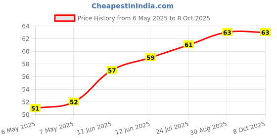 industrybuying.com ETTINGER SPACER, M3X20-NI, 005.13.203 ettinger Price History Graph from 6 May 2025 to 7 Oct 2025