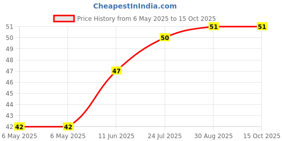 industrybuying.com ETTINGER SPACER, M3X20-VZK, 005.13.201 ettinger Price History Graph from 6 May 2025 to 14 Oct 2025