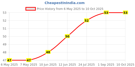industrybuying.com ETTINGER SPACER, M3X22-VZK, 005.03.221 ettinger Price History Graph from 6 May 2025 to 10 Oct 2025