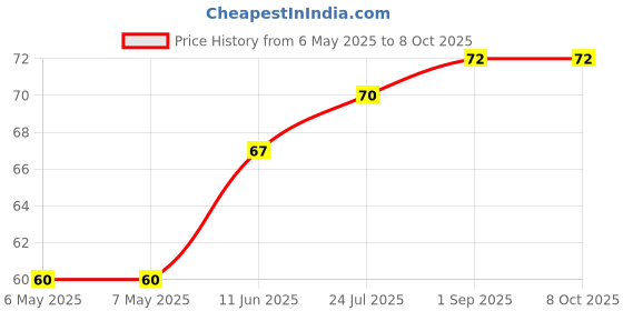 industrybuying.com ETTINGER SPACER, M3X25-NI, 005.13.253 ettinger Price History Graph from 6 May 2025 to 7 Oct 2025