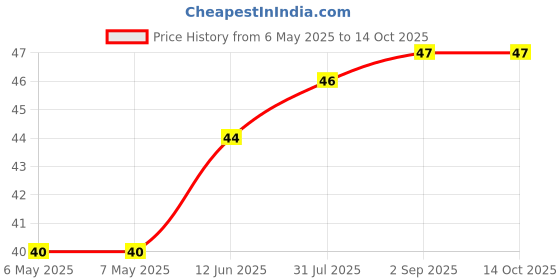industrybuying.com ETTINGER SPACER, M3X25-VZK, 005.03.251 ettinger Price History Graph from 6 May 2025 to 14 Oct 2025