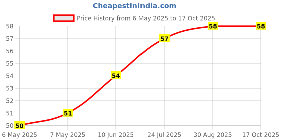 industrybuying.com ETTINGER SPACER, M3X25-VZK, 005.13.251 ettinger Price History Graph from 6 May 2025 to 15 Oct 2025