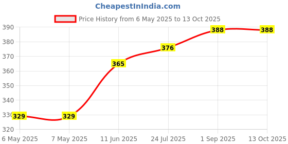 industrybuying.com ETTINGER SPACER, M3X25/IA, 005.28.325 ettinger Price History Graph from 6 May 2025 to 13 Oct 2025