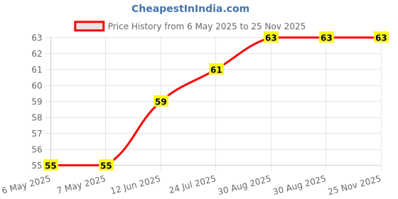 industrybuying.com ETTINGER SPACER, M3X28-VZK, 005.13.281 ettinger Price History Graph from 6 May 2025 to 24 Nov 2025
