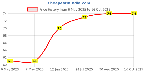 industrybuying.com ETTINGER SPACER, M3X30-NI, 005.03.303 ettinger Price History Graph from 6 May 2025 to 15 Oct 2025
