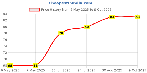 industrybuying.com ETTINGER SPACER, M3X30-NI, 005.13.303 ettinger Price History Graph from 6 May 2025 to 9 Oct 2025