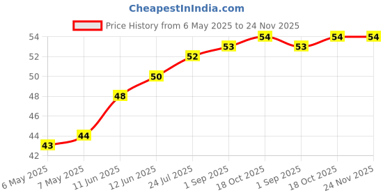 industrybuying.com ETTINGER SPACER, M3X30-VZK, 005.03.301 ettinger Price History Graph from 6 May 2025 to 24 Nov 2025