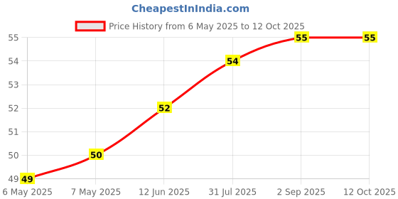 industrybuying.com ETTINGER SPACER, M3X35-VZK, 005.03.351 ettinger Price History Graph from 6 May 2025 to 12 Oct 2025