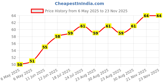 industrybuying.com ETTINGER SPACER, M3X38-VZK, 005.13.381 ettinger Price History Graph from 6 May 2025 to 22 Nov 2025