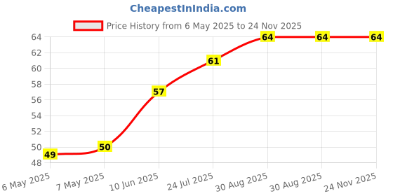 industrybuying.com ETTINGER SPACER, M3X40-VZK, 005.13.401 ettinger Price History Graph from 6 May 2025 to 24 Nov 2025