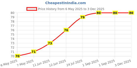 industrybuying.com ETTINGER SPACER, M3X45-VZK, 005.13.451 ettinger Price History Graph from 6 May 2025 to 2 Dec 2025