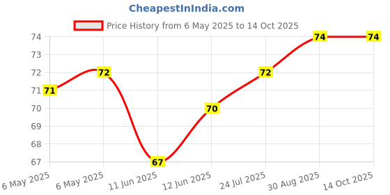 industrybuying.com ETTINGER SPACER, M3X50-VZK, 005.13.501 ettinger Price History Graph from 6 May 2025 to 14 Oct 2025