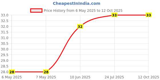 industrybuying.com ETTINGER SPACER, M3X6-VZK, 005.03.061 ettinger Price History Graph from 6 May 2025 to 9 Oct 2025