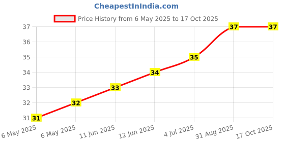 industrybuying.com ETTINGER SPACER, M3X6-VZK, 005.13.061 ettinger Price History Graph from 6 May 2025 to 16 Oct 2025