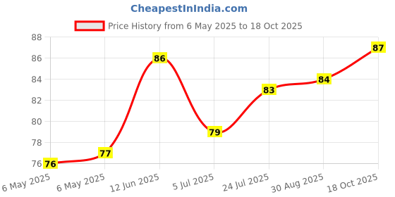 industrybuying.com ETTINGER SPACER, M3X60-VZK, 005.13.601 ettinger Price History Graph from 6 May 2025 to 18 Oct 2025