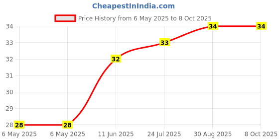 industrybuying.com ETTINGER SPACER, M3X7-NI, 005.03.073 ettinger Price History Graph from 6 May 2025 to 7 Oct 2025