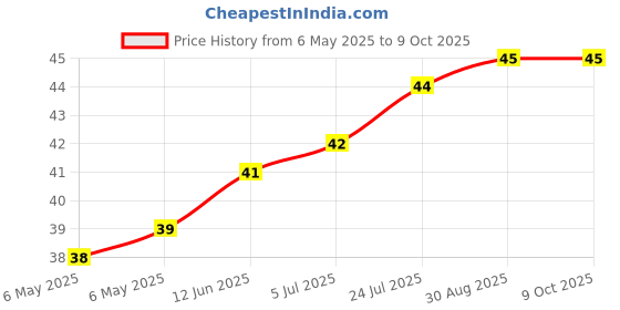 industrybuying.com ETTINGER SPACER, M3X7-NI, 005.13.073 ettinger Price History Graph from 6 May 2025 to 9 Oct 2025