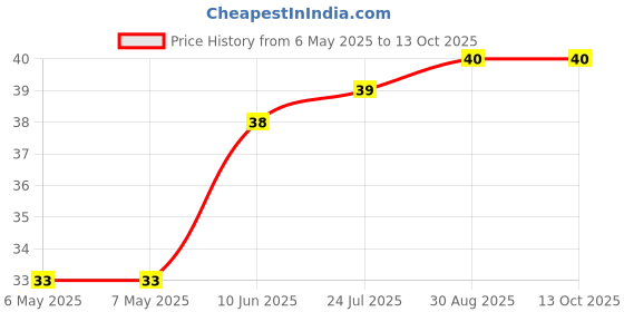 industrybuying.com ETTINGER SPACER, M3X7.0-VZK, 005.13.071 ettinger Price History Graph from 6 May 2025 to 13 Oct 2025