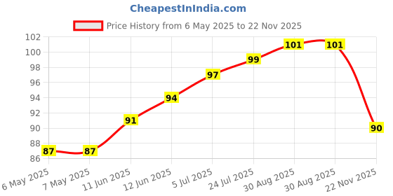industrybuying.com ETTINGER SPACER, M3X70-VZK, 005.13.701 ettinger Price History Graph from 6 May 2025 to 22 Nov 2025