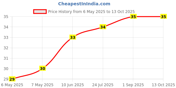 industrybuying.com ETTINGER SPACER, M3X8-NI, 005.03.083 ettinger Price History Graph from 6 May 2025 to 12 Oct 2025