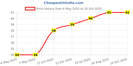 industrybuying.com ETTINGER SPACER, M3X8-VZK, 005.13.081 ettinger Price History Graph from 6 May 2025 to 9 Oct 2025