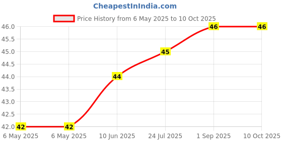 industrybuying.com ETTINGER SPACER, M3X8.0-NI, 005.13.083 ettinger Price History Graph from 6 May 2025 to 10 Oct 2025