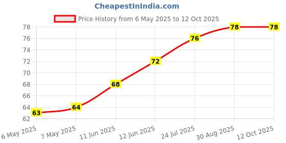 industrybuying.com ETTINGER SPACER, M4, 20MM LENGTH, 005.04.203 ettinger Price History Graph from 6 May 2025 to 12 Oct 2025