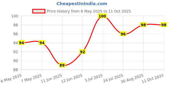 industrybuying.com ETTINGER SPACER, M4, 20MM LENGTH, 005.14.203 ettinger Price History Graph from 6 May 2025 to 11 Oct 2025