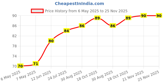 industrybuying.com ETTINGER SPACER, M4, 25MM LENGTH, 005.04.253 ettinger Price History Graph from 6 May 2025 to 24 Nov 2025