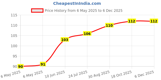 industrybuying.com ETTINGER SPACER, M4, 25MM LENGTH, 005.14.253 ettinger Price History Graph from 6 May 2025 to 5 Dec 2025