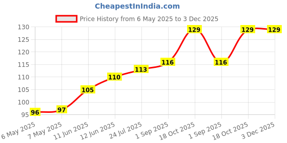 industrybuying.com ETTINGER SPACER, M4, 30MM LENGTH, 005.04.303 ettinger Price History Graph from 6 May 2025 to 3 Dec 2025