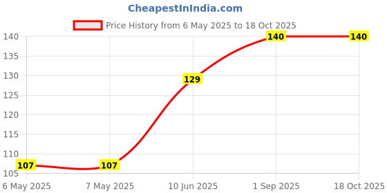 industrybuying.com ETTINGER SPACER, M4, 35MM LENGTH, 005.14.353 ettinger Price History Graph from 6 May 2025 to 17 Oct 2025