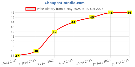 industrybuying.com ETTINGER SPACER, M4, 5MM LENGTH, 005.04.053 ettinger Price History Graph from 6 May 2025 to 20 Oct 2025