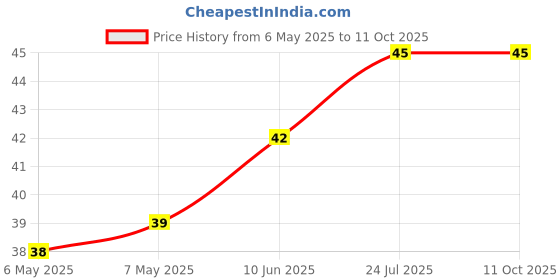 industrybuying.com ETTINGER SPACER, M4, 8MM LENGTH, 005.04.083 ettinger Price History Graph from 6 May 2025 to 10 Oct 2025