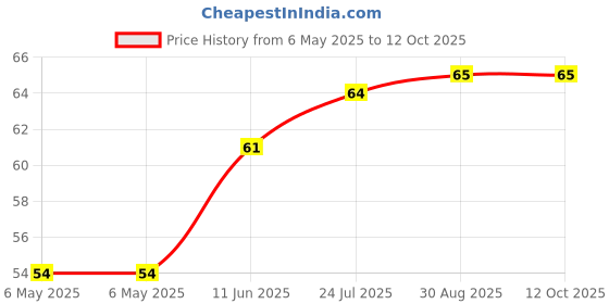 industrybuying.com ETTINGER SPACER, M4, 8MM LENGTH, 005.14.083 ettinger Price History Graph from 6 May 2025 to 12 Oct 2025