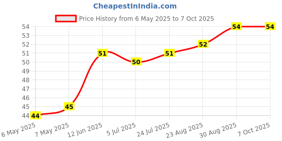 industrybuying.com ETTINGER SPACER, M4X10-NI, 005.04.103 ettinger Price History Graph from 6 May 2025 to 7 Oct 2025