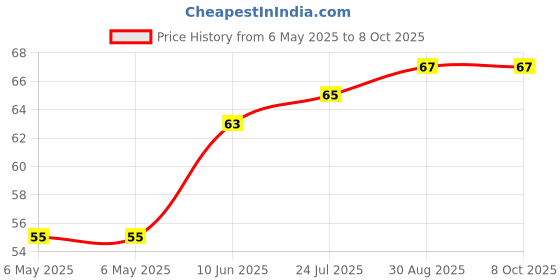 industrybuying.com ETTINGER SPACER, M4X10-NI, 005.14.103 ettinger Price History Graph from 6 May 2025 to 8 Oct 2025