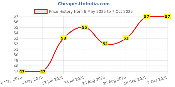 industrybuying.com ETTINGER SPACER, M4X10-VZK, 005.14.101 ettinger Price History Graph from 6 May 2025 to 7 Oct 2025