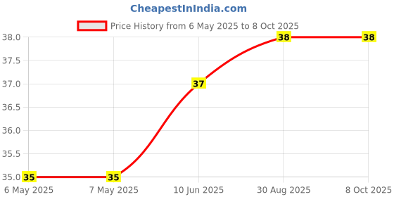 industrybuying.com ETTINGER SPACER, M4X12-VZK, 005.04.121 ettinger Price History Graph from 6 May 2025 to 8 Oct 2025