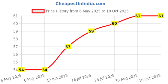 industrybuying.com ETTINGER SPACER, M4X12-VZK, 005.14.121 ettinger Price History Graph from 6 May 2025 to 9 Oct 2025