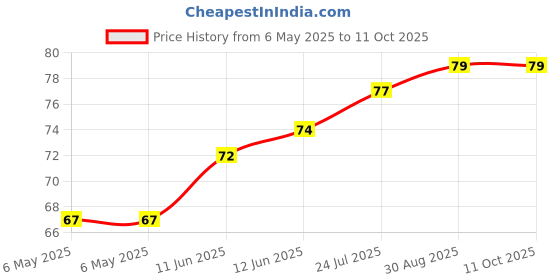 industrybuying.com ETTINGER SPACER, M4X15-NI, 005.14.153 ettinger Price History Graph from 6 May 2025 to 10 Oct 2025