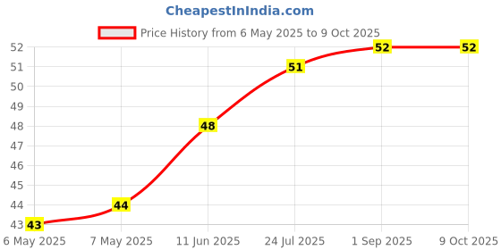 industrybuying.com ETTINGER SPACER, M4X15-VZK, 005.04.151 ettinger Price History Graph from 6 May 2025 to 8 Oct 2025