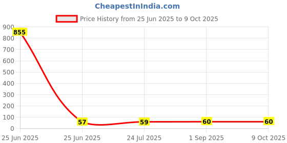 industrybuying.com ETTINGER SpACer, M4X15-Vzk, 005.14.151 ettinger Price History Graph from 25 Jun 2025 to 8 Oct 2025