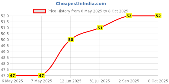 industrybuying.com ETTINGER SPACER, M4X17-VZK, 005.04.171 ettinger Price History Graph from 6 May 2025 to 8 Oct 2025