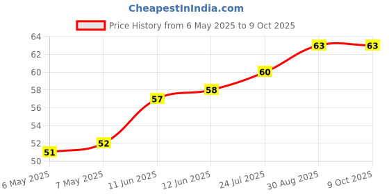 industrybuying.com ETTINGER SPACER, M4X20-VZK, 005.14.201 ettinger Price History Graph from 6 May 2025 to 7 Oct 2025