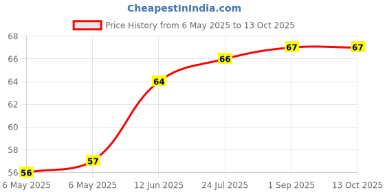 industrybuying.com ETTINGER SPACER, M4X25-VZK, 005.04.251 ettinger Price History Graph from 6 May 2025 to 13 Oct 2025