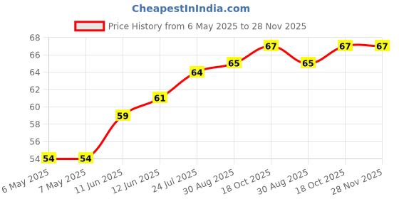 industrybuying.com ETTINGER SPACER, M4X25-VZK, 005.14.251 ettinger Price History Graph from 6 May 2025 to 28 Nov 2025