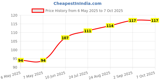 industrybuying.com ETTINGER SPACER, M4X30-NI, 005.14.303 ettinger Price History Graph from 6 May 2025 to 7 Oct 2025