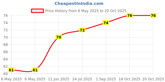 industrybuying.com ETTINGER SPACER, M4X30-VZK, 05.14.301 ettinger Price History Graph from 6 May 2025 to 20 Oct 2025