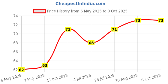 industrybuying.com ETTINGER SPACER, M4X35-VZK, 005.04.351 ettinger Price History Graph from 6 May 2025 to 7 Oct 2025